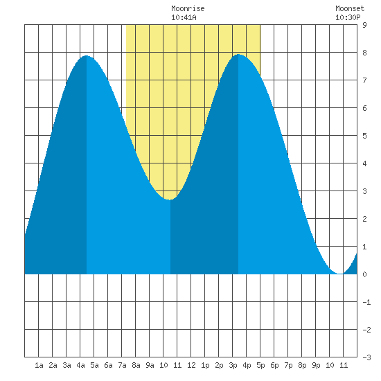 Mowry Slough tide chart for Saturday, January 4, 2025