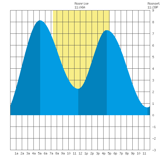 Mowry Slough tide chart for Sunday, January 5, 2025