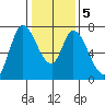 Mowry Slough tide chart for Sunday, January 5, 2025