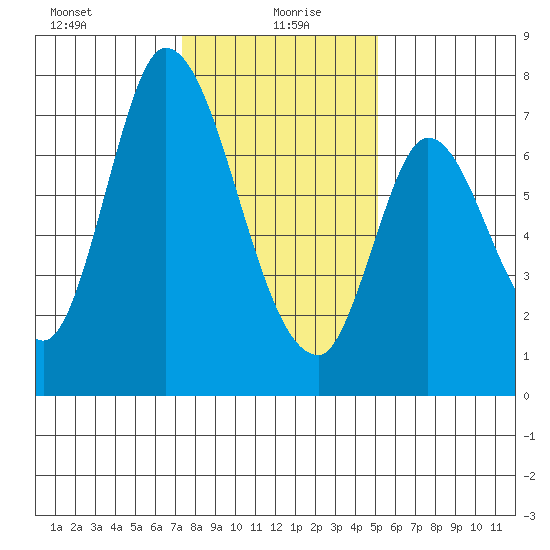 Mowry Slough tide chart for Tuesday, January 7, 2025