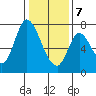 Mowry Slough tide chart for Tuesday, January 7, 2025