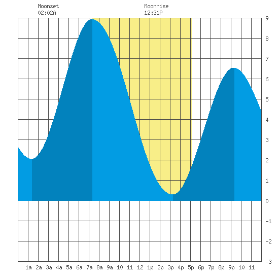 Mowry Slough tide chart for Wednesday, January 8, 2025