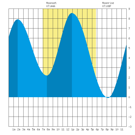 Mowry Slough tide chart for Thursday, February 13, 2025