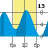 Mowry Slough tide chart for Thursday, February 13, 2025