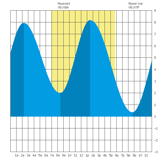 Mowry Slough tide chart for Friday, February 14, 2025