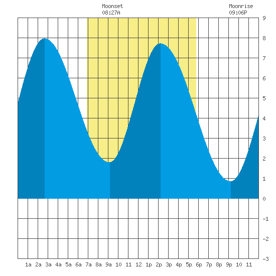 Mowry Slough tide chart for Saturday, February 15, 2025