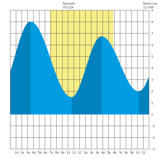 Mowry Slough tide chart for Monday, February 17, 2025