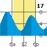 Mowry Slough tide chart for Monday, February 17, 2025