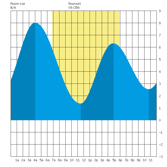Mowry Slough tide chart for Tuesday, February 18, 2025