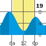 Mowry Slough tide chart for Wednesday, February 19, 2025