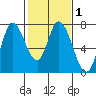 Mowry Slough tide chart for Saturday, February 1, 2025