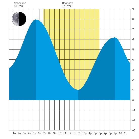 Mowry Slough tide chart for Thursday, February 20, 2025