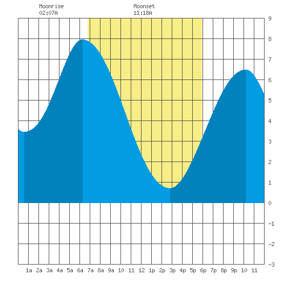 Mowry Slough tide chart for Friday, February 21, 2025