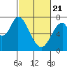 Mowry Slough tide chart for Friday, February 21, 2025