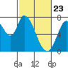 Mowry Slough tide chart for Sunday, February 23, 2025