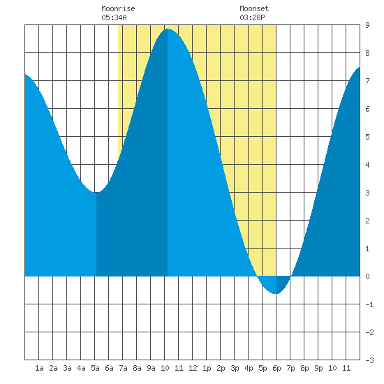 Mowry Slough tide chart for Tuesday, February 25, 2025