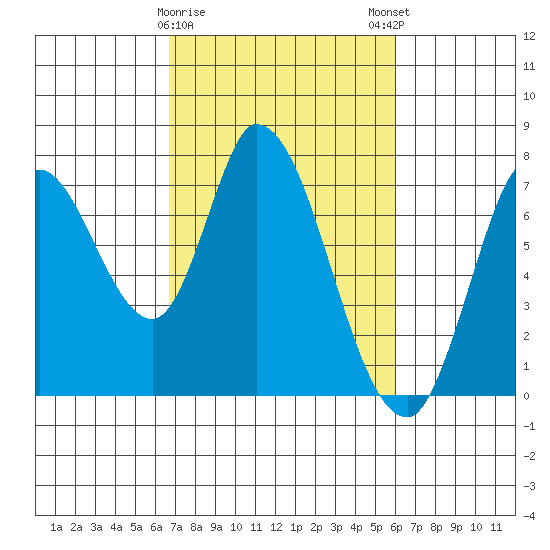 Mowry Slough tide chart for Wednesday, February 26, 2025