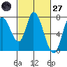 Mowry Slough tide chart for Thursday, February 27, 2025