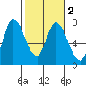 Mowry Slough tide chart for Sunday, February 2, 2025