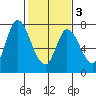 Mowry Slough tide chart for Monday, February 3, 2025
