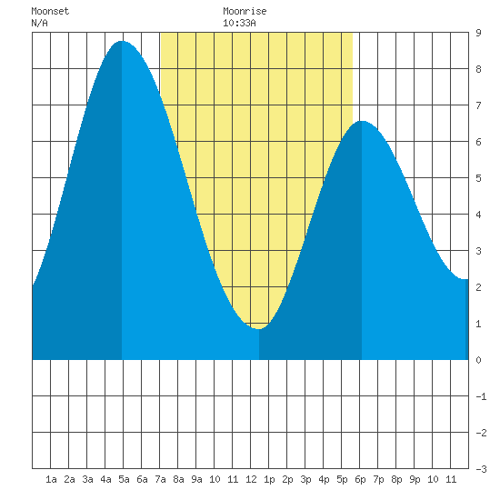 Mowry Slough tide chart for Tuesday, February 4, 2025