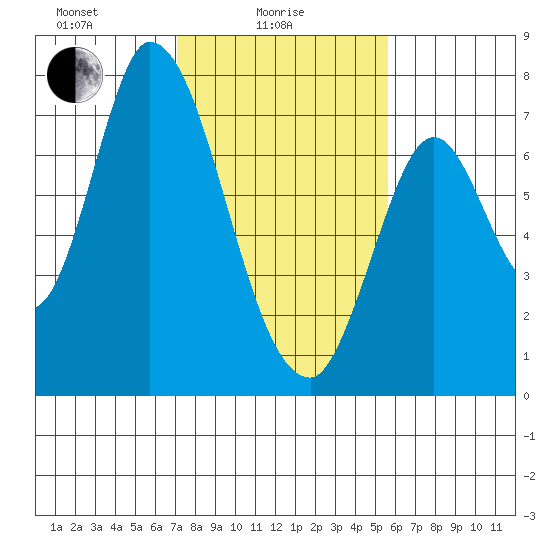Mowry Slough tide chart for Wednesday, February 5, 2025