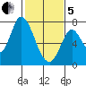Mowry Slough tide chart for Wednesday, February 5, 2025