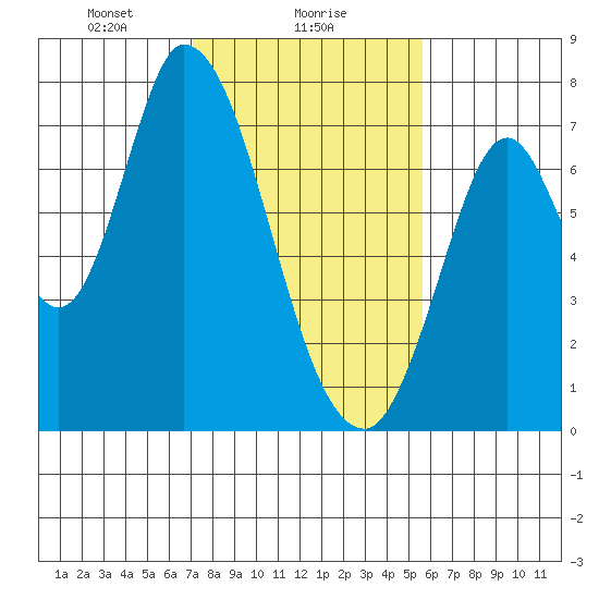 Mowry Slough tide chart for Thursday, February 6, 2025