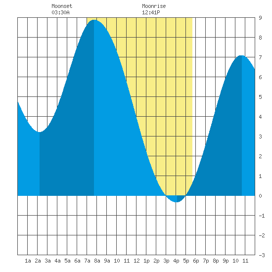 Mowry Slough tide chart for Friday, February 7, 2025