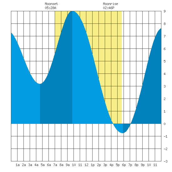 Mowry Slough tide chart for Sunday, February 9, 2025