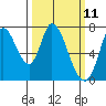 Mowry Slough tide chart for Tuesday, March 11, 2025