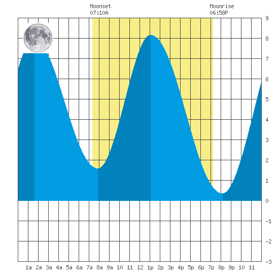 Mowry Slough tide chart for Thursday, March 13, 2025