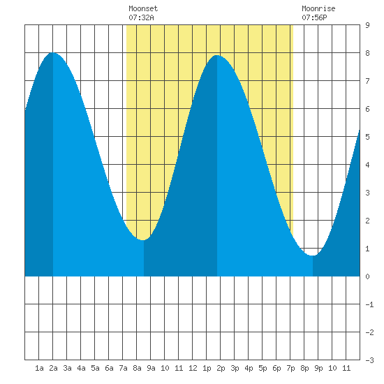 Mowry Slough tide chart for Friday, March 14, 2025