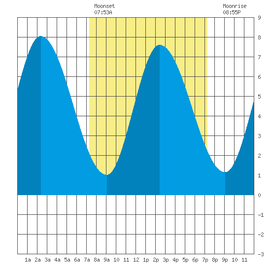 Mowry Slough tide chart for Saturday, March 15, 2025