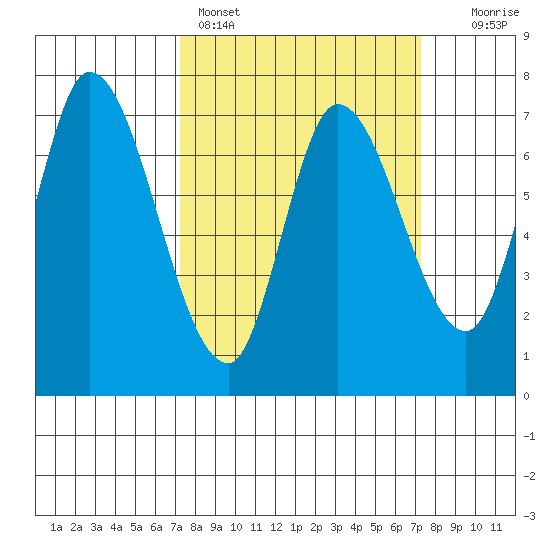 Mowry Slough tide chart for Sunday, March 16, 2025