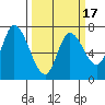 Mowry Slough tide chart for Monday, March 17, 2025