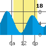 Mowry Slough tide chart for Tuesday, March 18, 2025