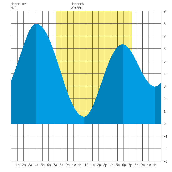 Mowry Slough tide chart for Wednesday, March 19, 2025