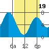 Mowry Slough tide chart for Wednesday, March 19, 2025