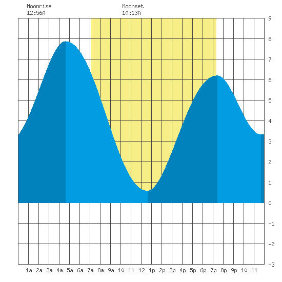 Mowry Slough tide chart for Thursday, March 20, 2025