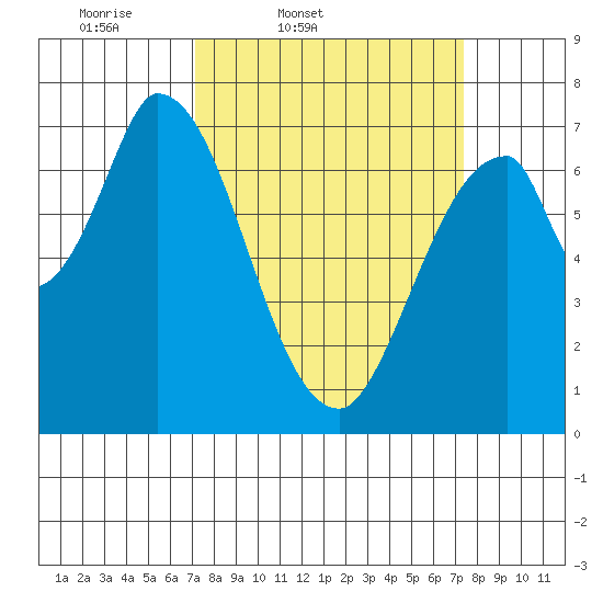 Mowry Slough tide chart for Friday, March 21, 2025