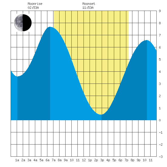 Mowry Slough tide chart for Saturday, March 22, 2025