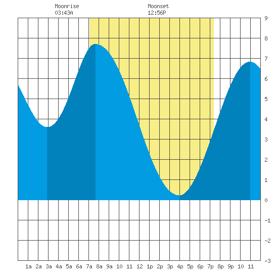 Mowry Slough tide chart for Sunday, March 23, 2025