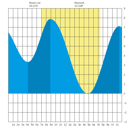 Mowry Slough tide chart for Monday, March 24, 2025