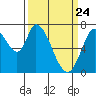 Mowry Slough tide chart for Monday, March 24, 2025