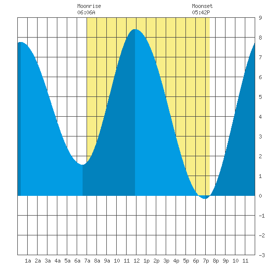 Mowry Slough tide chart for Thursday, March 27, 2025
