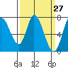 Mowry Slough tide chart for Thursday, March 27, 2025