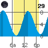 Mowry Slough tide chart for Saturday, March 29, 2025