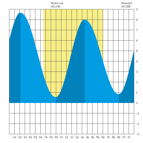 Mowry Slough tide chart for Sunday, March 2, 2025