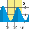 Mowry Slough tide chart for Sunday, March 2, 2025